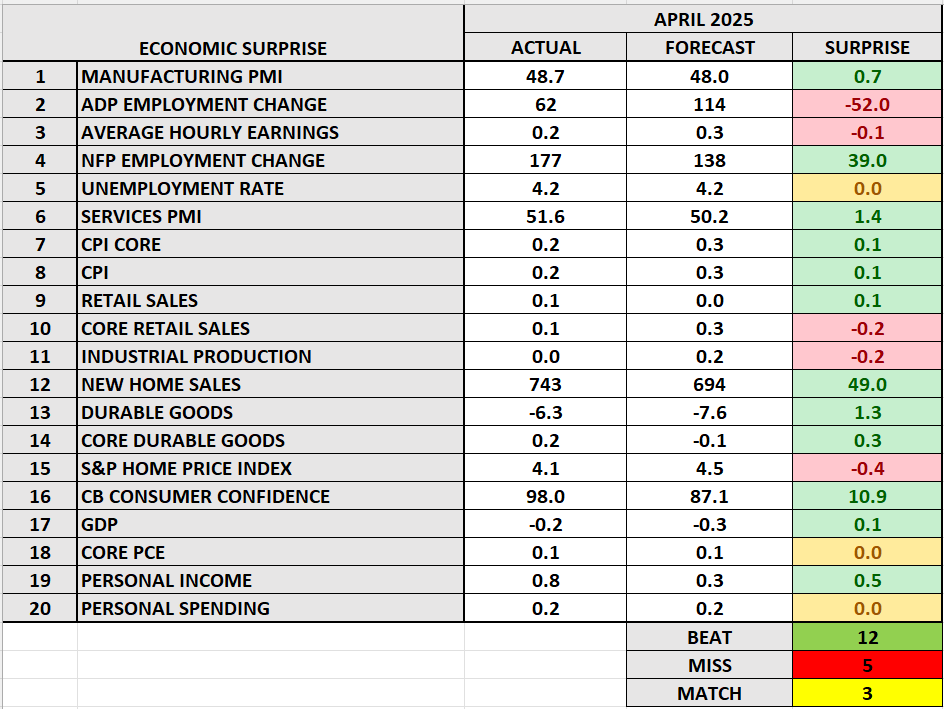 Economic Surprise