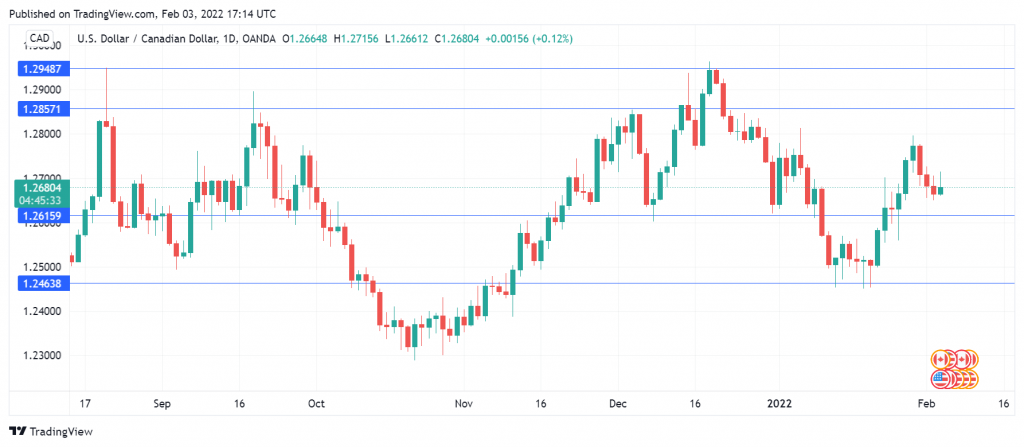 USD/CAD Daily Chart