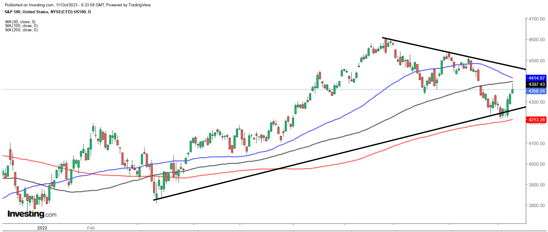 S&P 500 Daily Chart