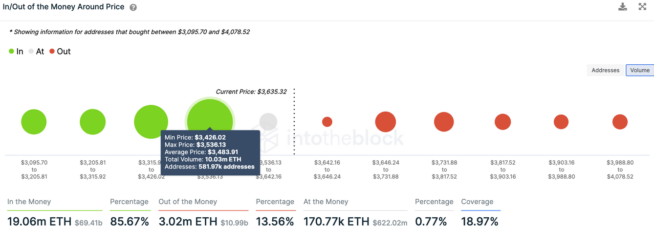 ETH - In/Out Of The Money Around Price