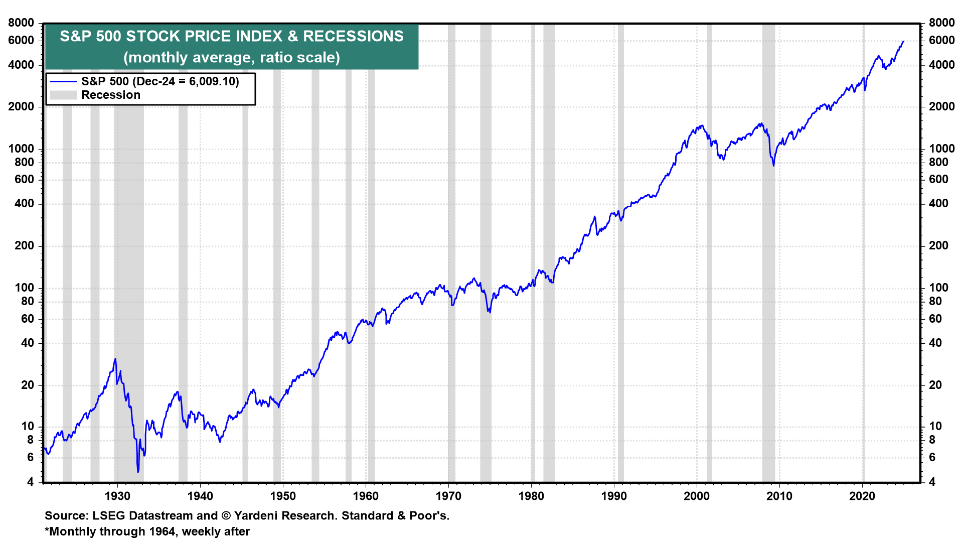 S&P 500 Price and Recessions