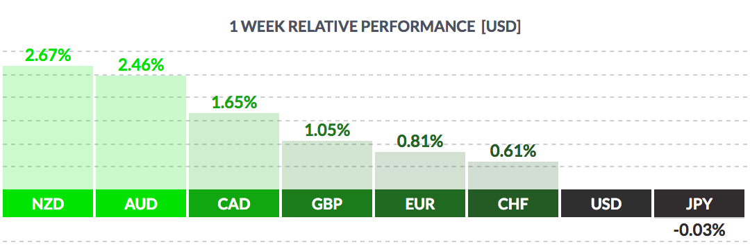 USD Weekly Performance