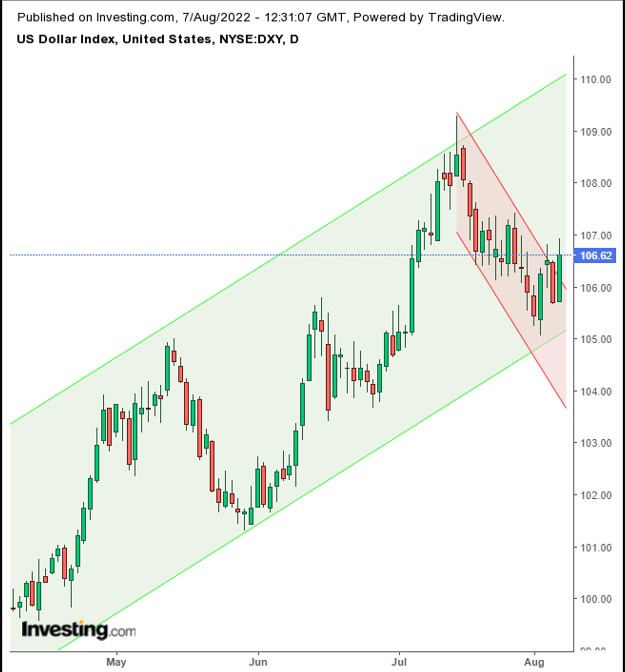 Dollar Index Weekly Chart