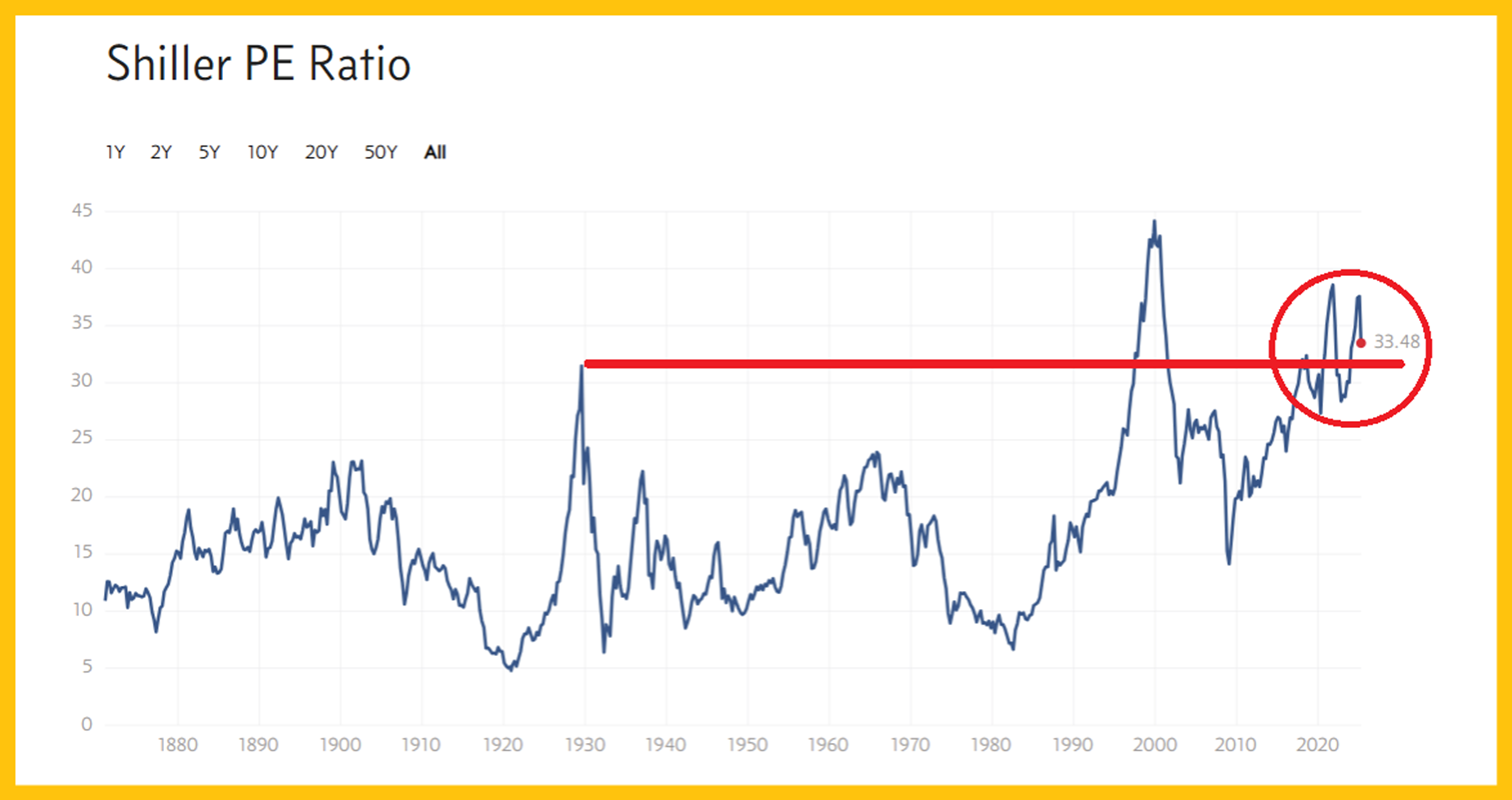 Shiller PE Ratio – S&P 500 Valuation (CAPE)
