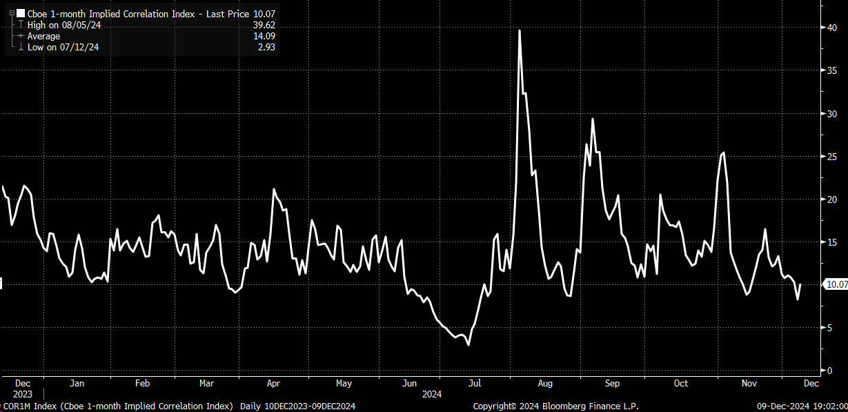 1-Month Implied Correlation Index