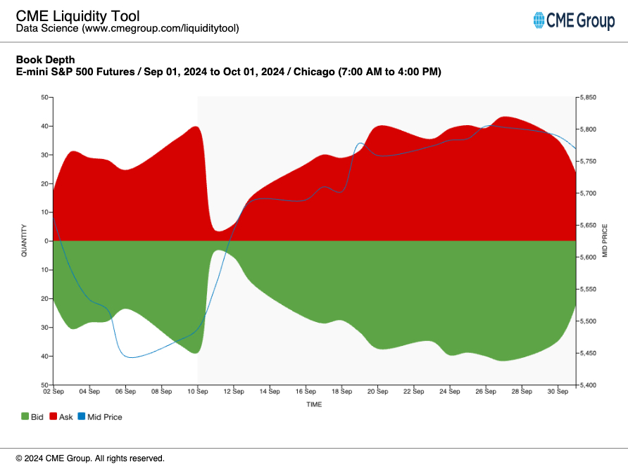 S&P 500 Futures - Book Depth Chart