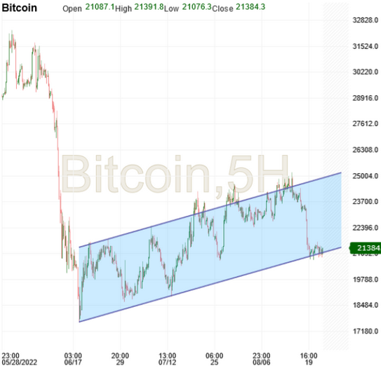 Bitcoin Tests Channel Support