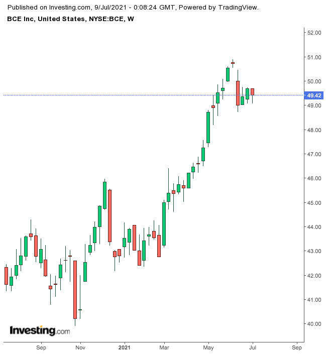 BCE Weekly Chart.