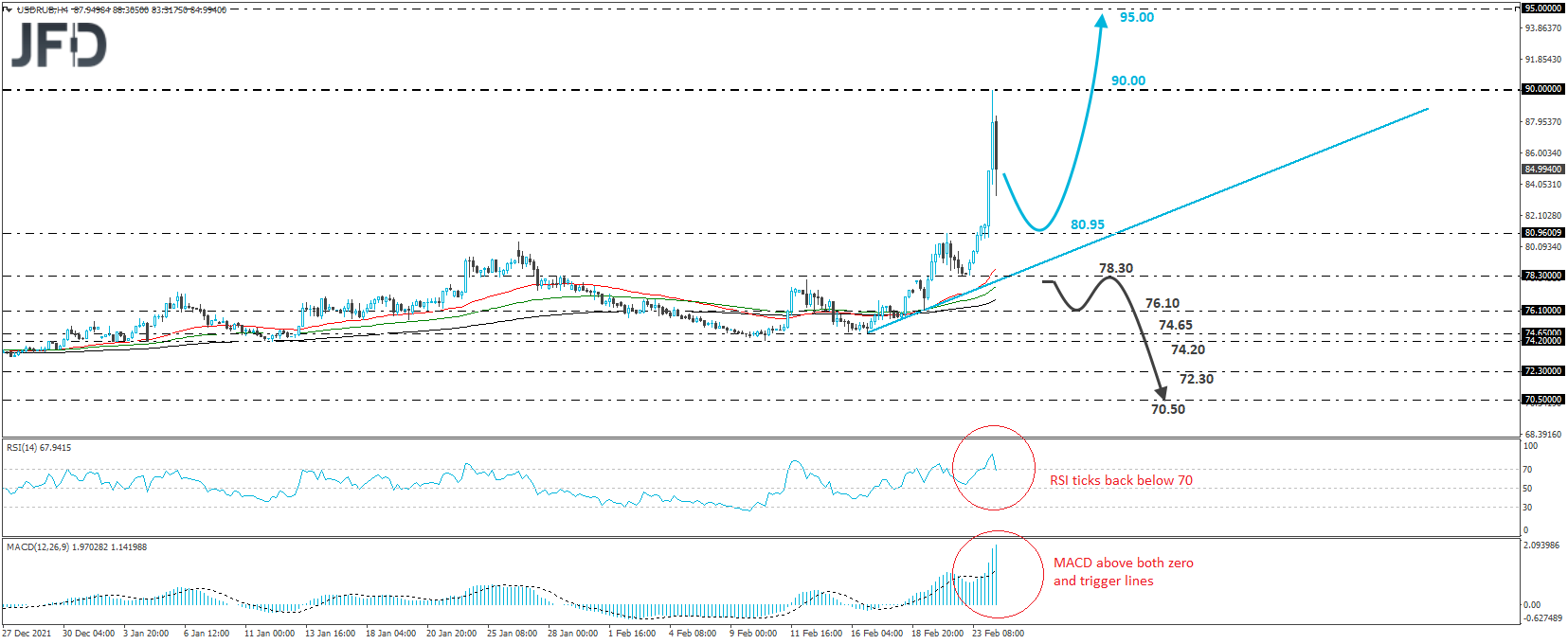 USD/RUB 4-hour chart technical analysis.