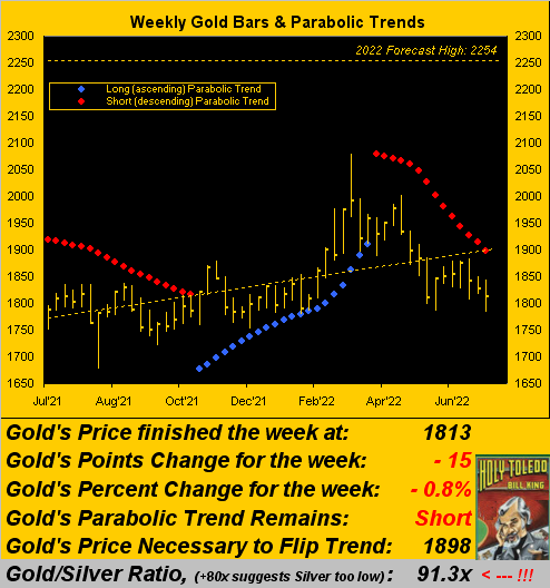 Gold Weekly Chart