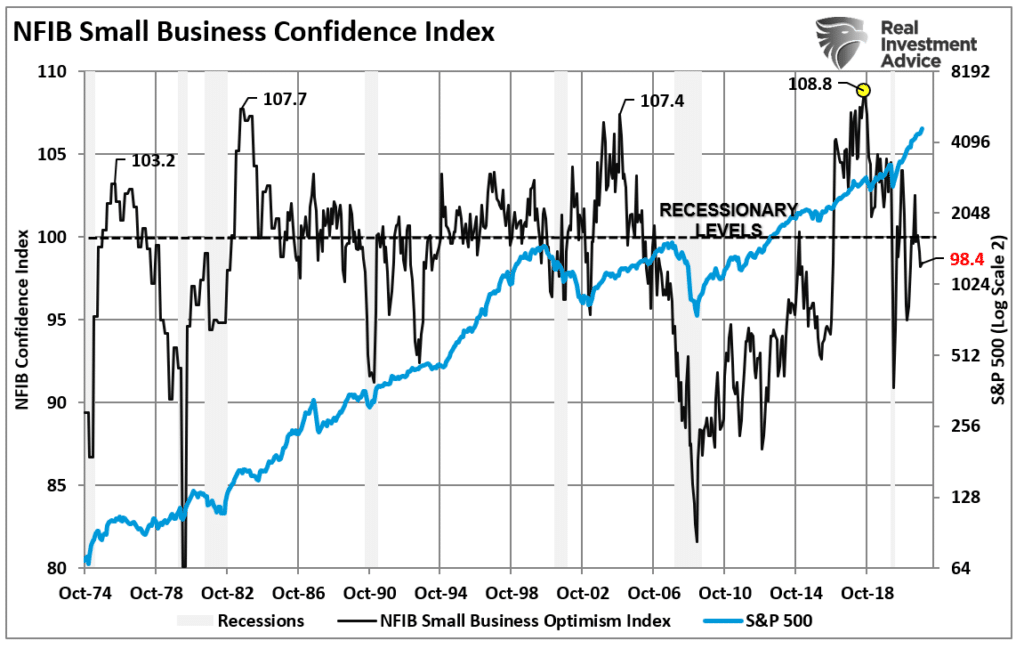 NFIB-Confidence Index