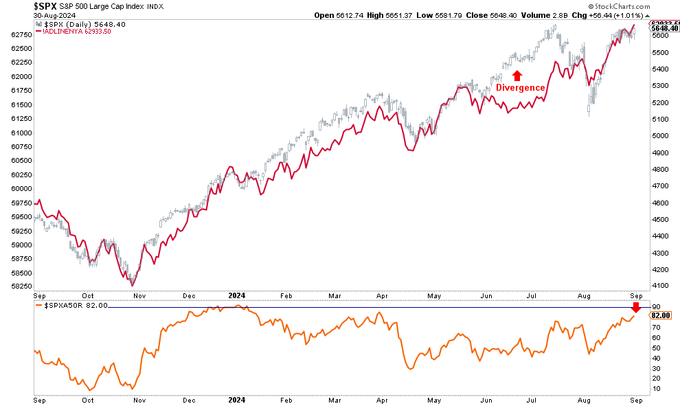 SPX - Wykres dzienny