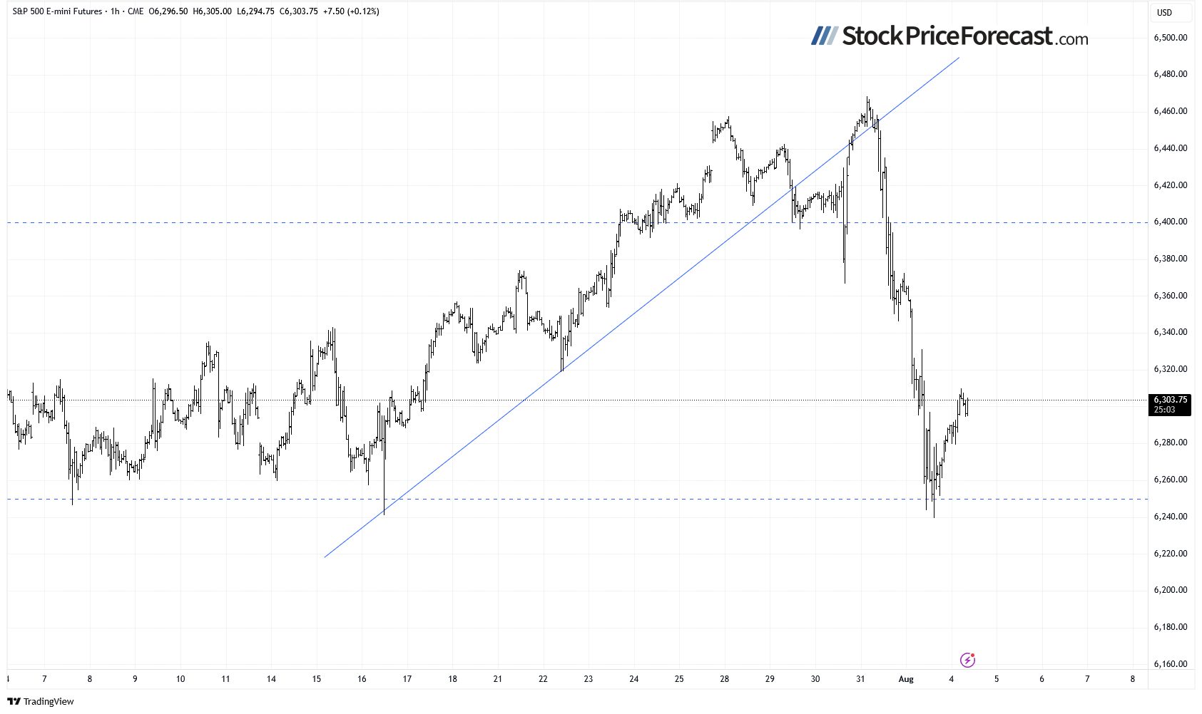 S&P Futures-1-Hour Chart