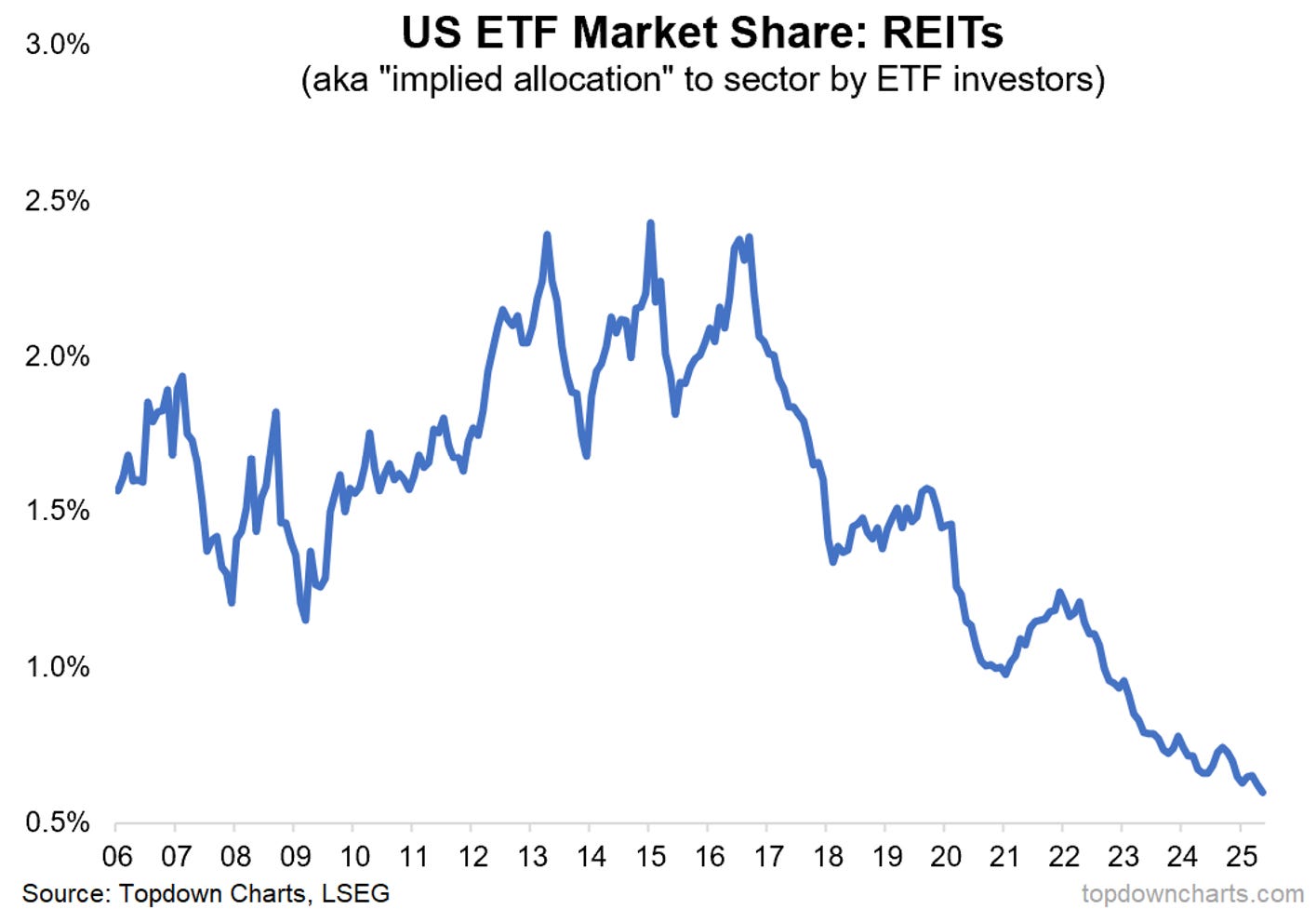 US ETF Market Share-REITs