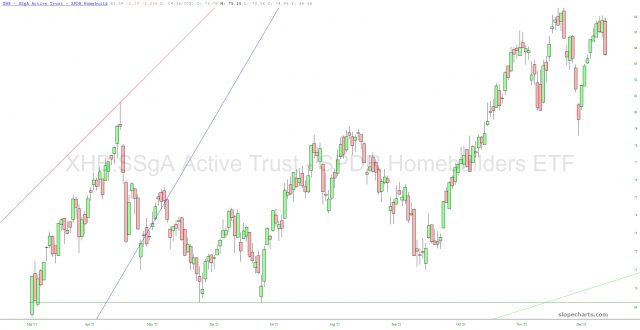 XHB Daily Chart.