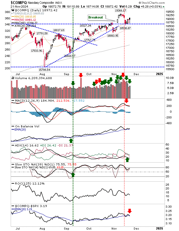 COMPQ-Daily Chart