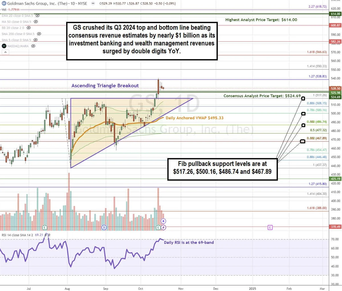 Goldman Sachs Price Chart