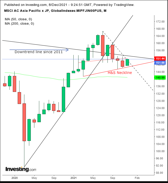 MSCI Asia Pacific Ex-Japan Monthly