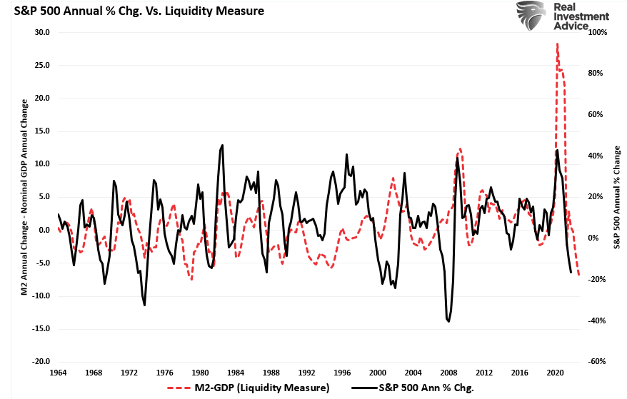 S&P 500 Annual % Chnage vs Liquidity Measure