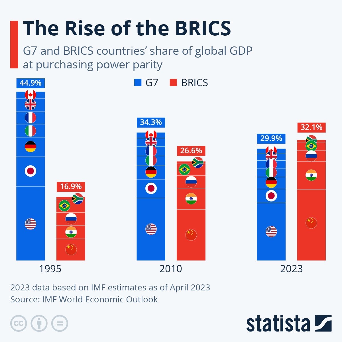 BRICS-Share of Global GDP