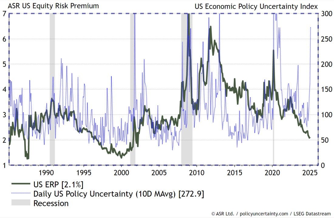 US Equity Risk Premium vs US Economic Policy Uncertainity Index