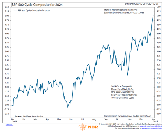 S&P 500 - 2024 Cycle Composite Chart