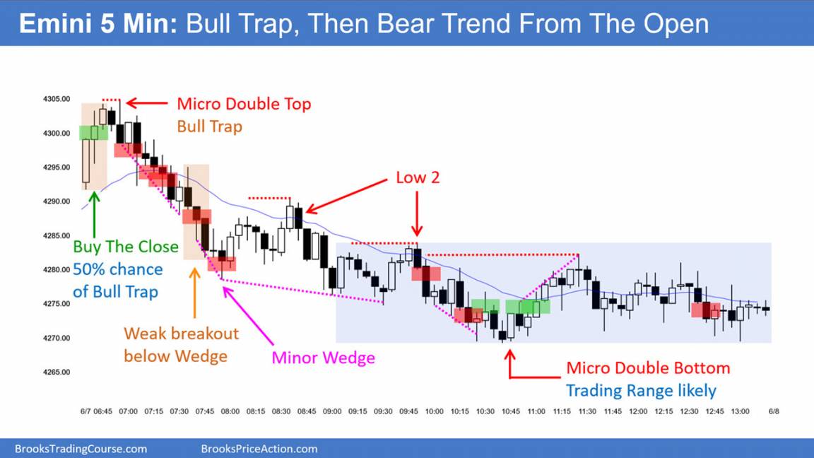 SP500-Emini-5-Min Chart