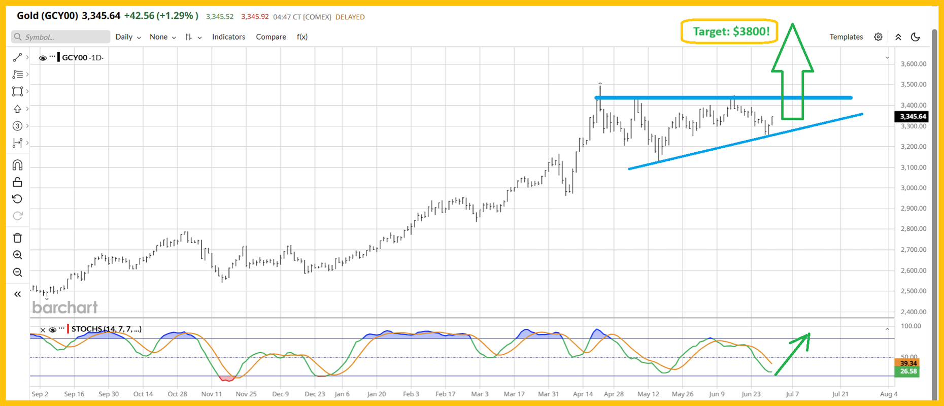 Gold Daily Chart 