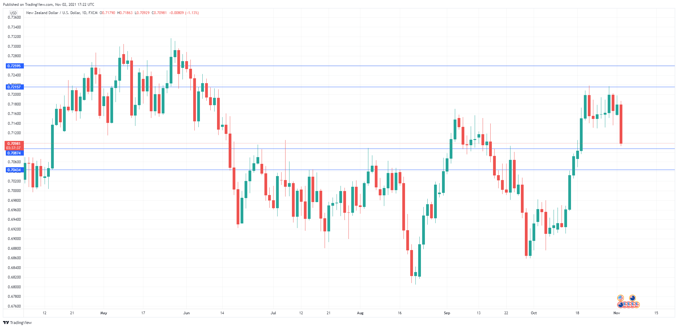 NZD/USD Daily Chart