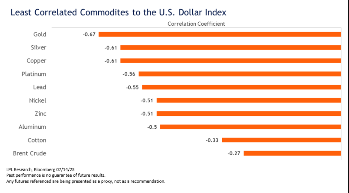 Asset Classes Correlation to US Dollar