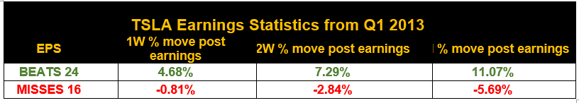 TSLA Earnings Statistics