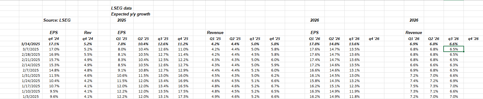 S&P 500 EPS Revrenue Growth Rates by Quarter