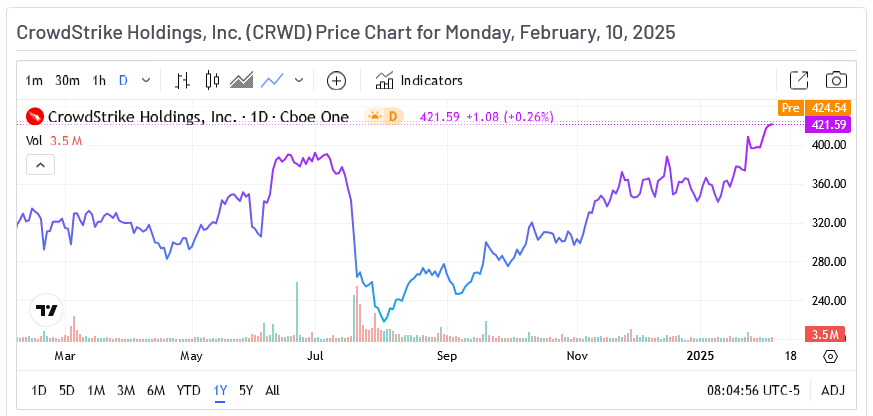 แผนภูมิราคา CrowdStrike Holdings