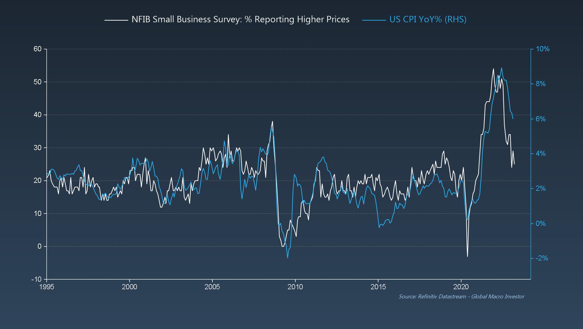 % of Small Businesses Reporting Higher Prices Vs. CPI YoY%