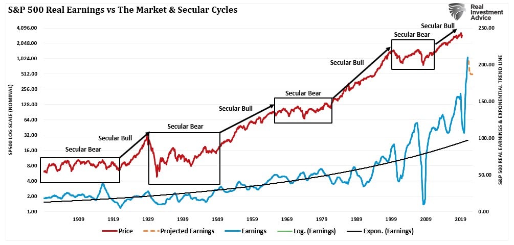 Beneficio en los mercados seculares SP500