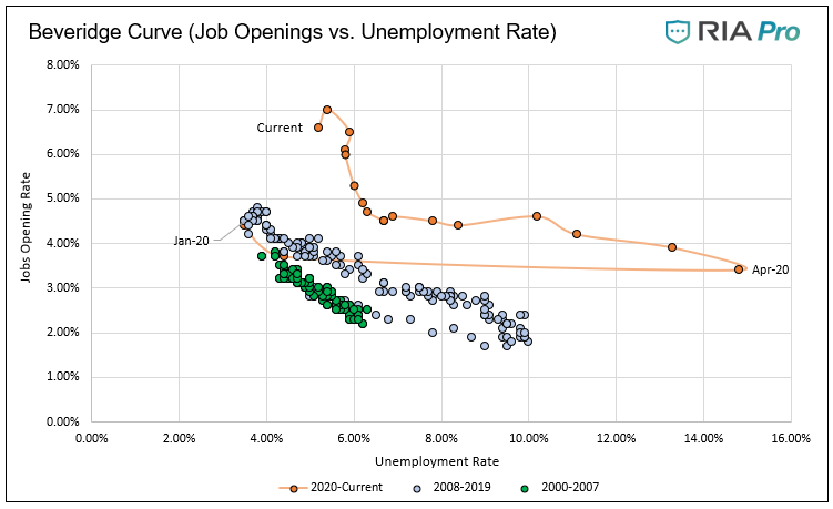 Job Openings Vs Unemployment Rate