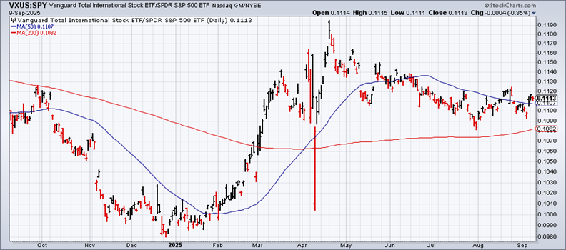 VXUS:SPY Ratio-Daily Chart