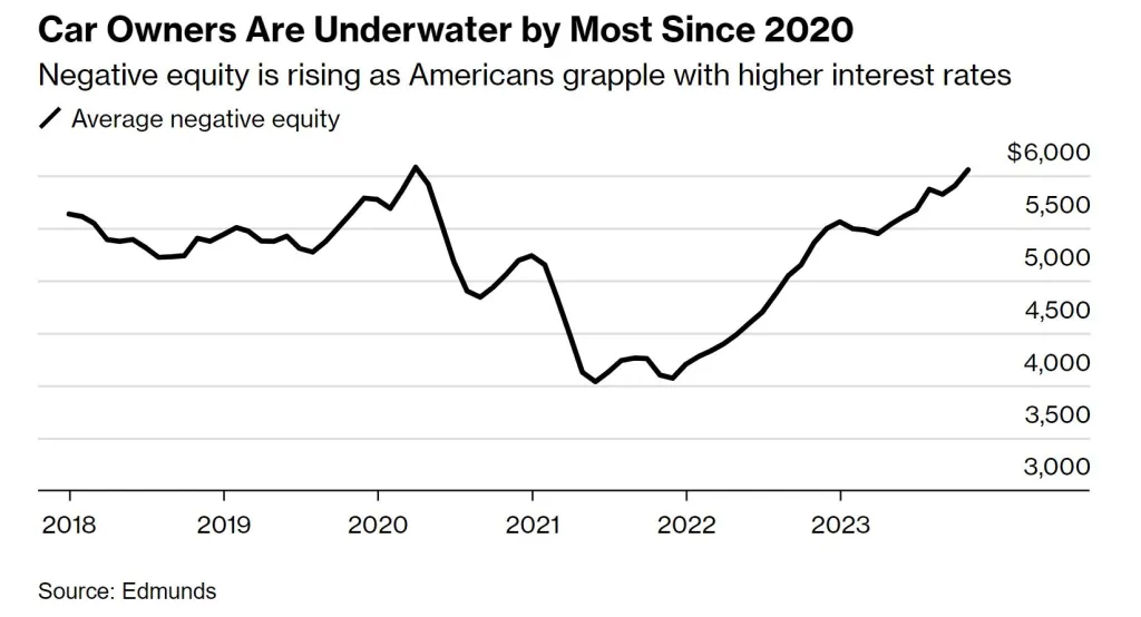 Negative Equity