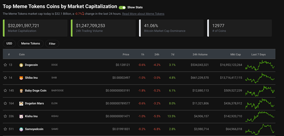 Top Meme Tokens By Market Cap