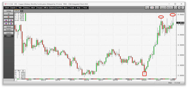 Copper Monthly Chart.