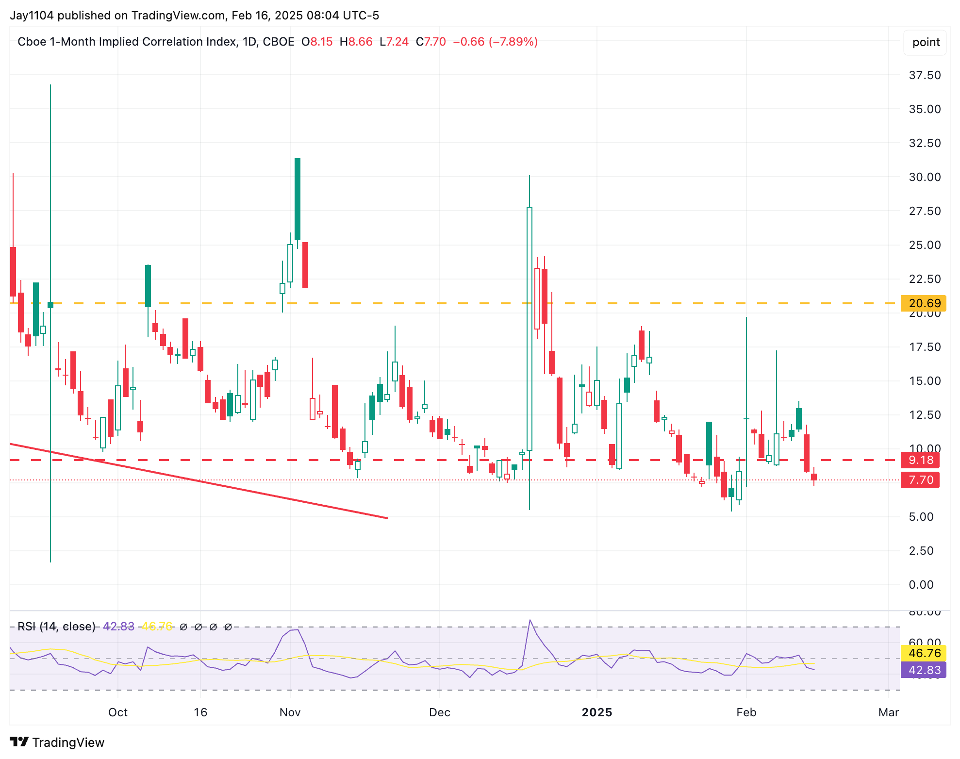 1-Month Implied Volatility