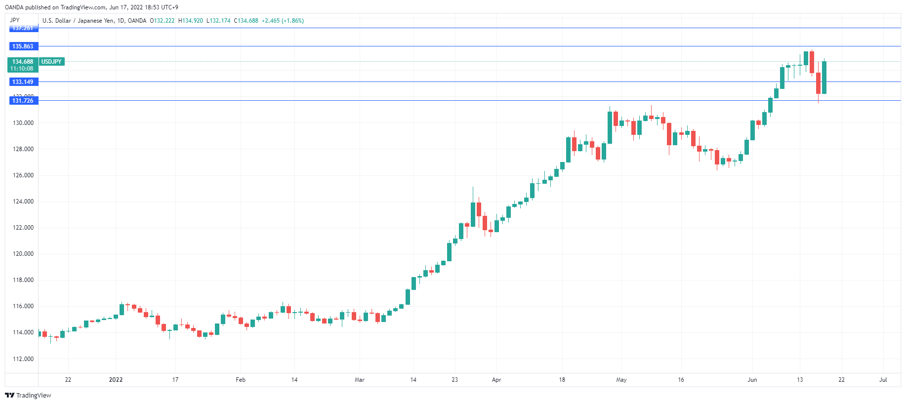 USD/JPY Daily Chart