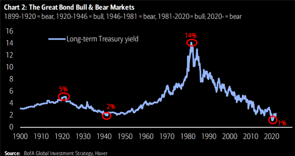 The Great Bond Bull & Bear Markets