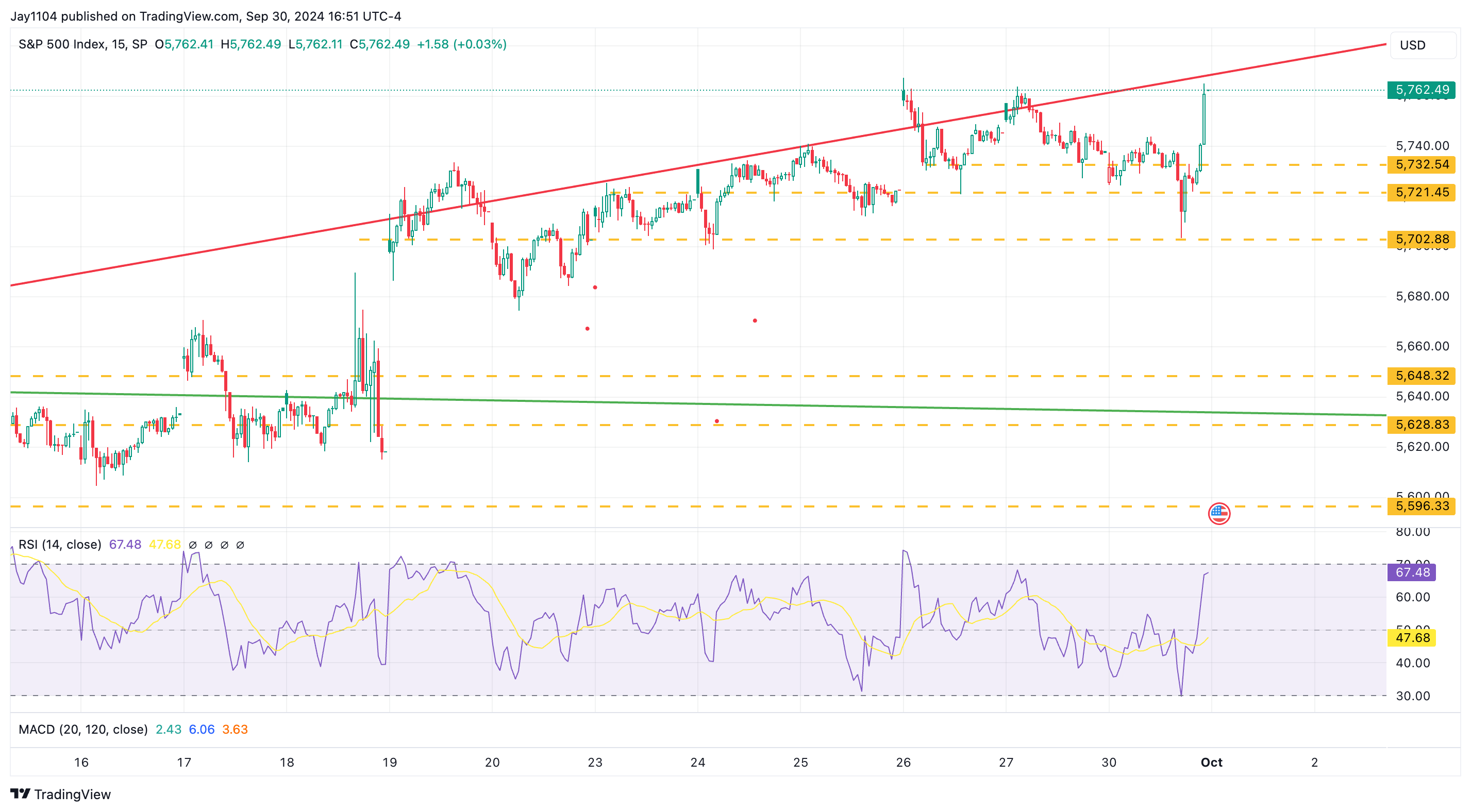 S&P 500 Index-15-Min Chart