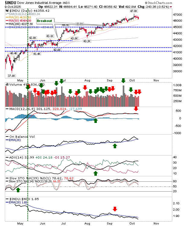 DJIA-Daily Chart