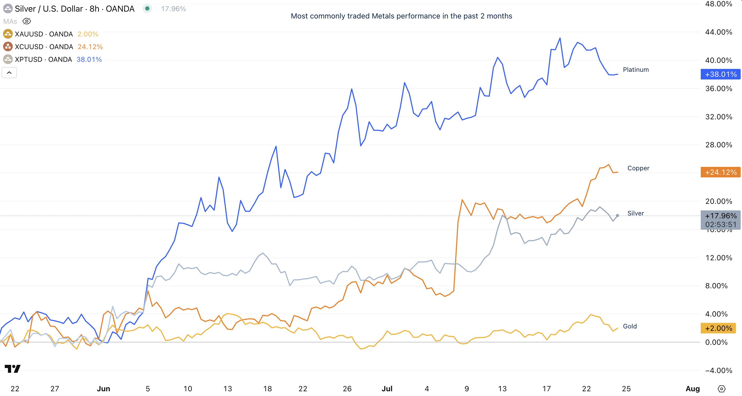 Most Commonly Traded Metals Performance Since May 2025