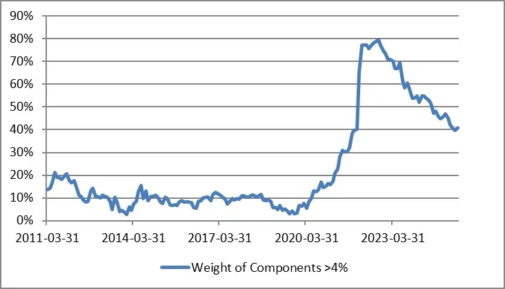 Weight of Components