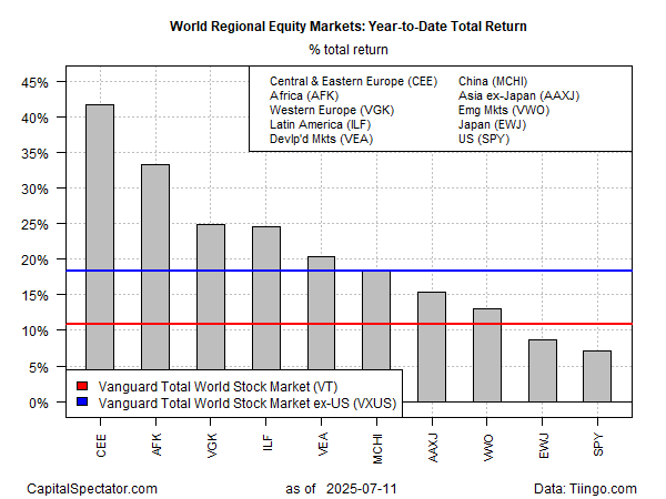 World Regional Equity Markets YTD Returns