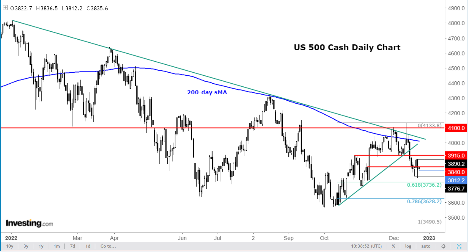 S&P Cash Daily Chart