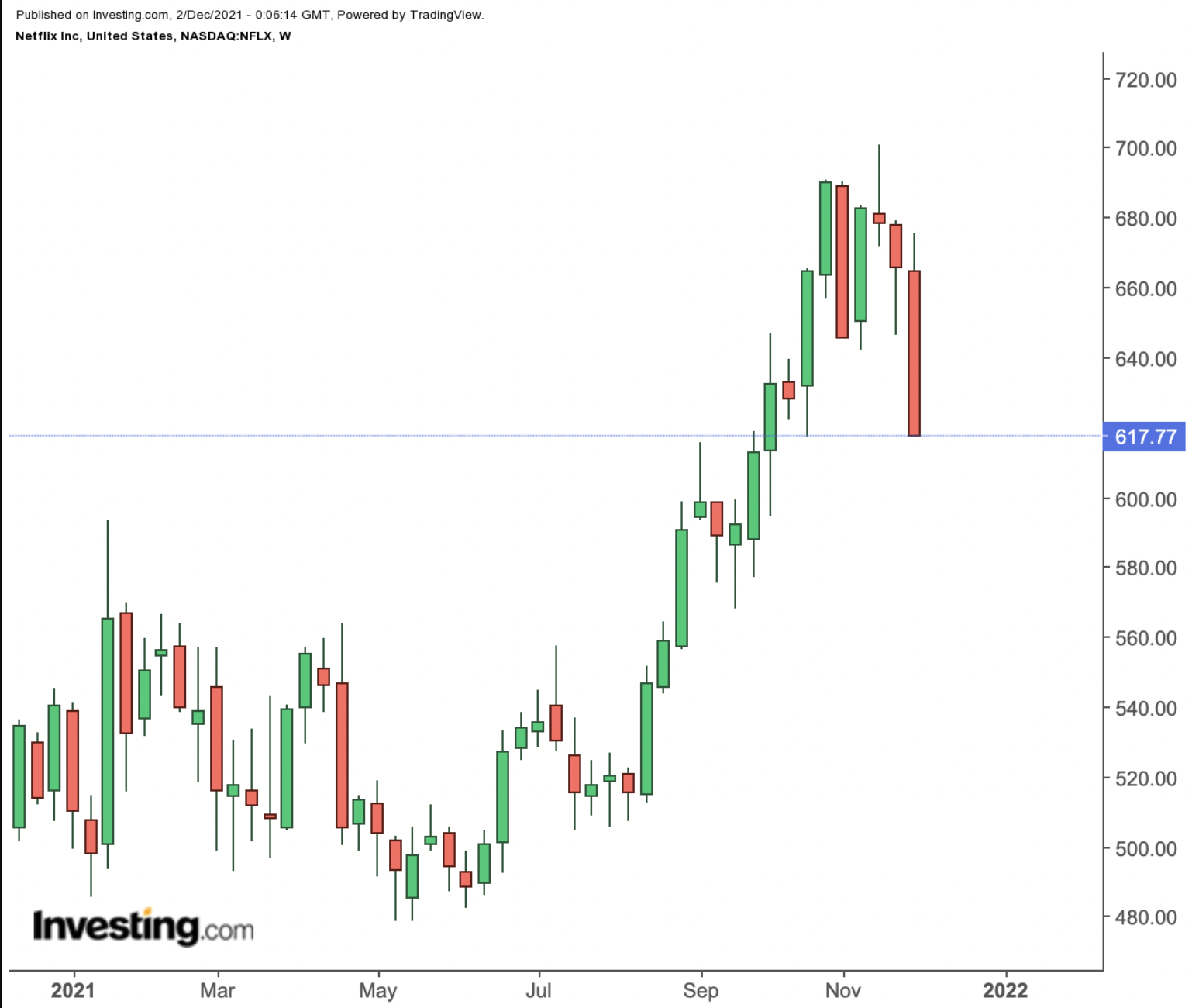 Netflix Weekly Chart.